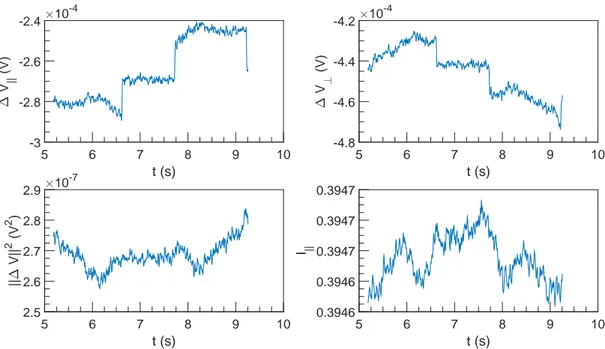 Figure 1.25: ∆V and I vs t at U = 0.1 m s −1 , ω = 7854 rad s −1 and α = 0 %.
