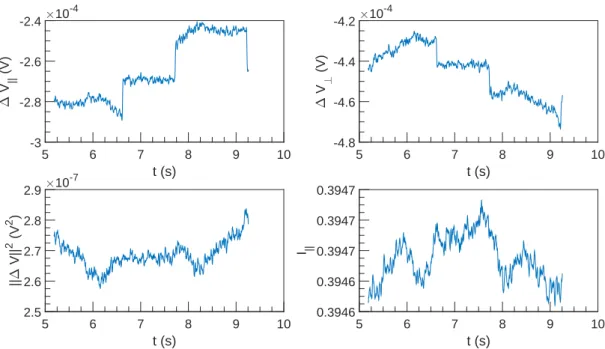 Figure 1.25: ∆V and I vs t at U = 0.1 m s −1 , ω = 7854 rad s −1 and α = 0 %.