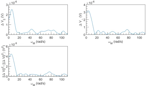 Figure 1.28: FFT spectral density of ∆V vs ω M at U = 0.1 m s −1 , ω = 9425 rad s −1 and α = 0 %.