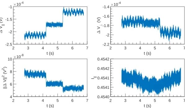 Figure 2.17: ∆V and I vs t at U = 0.1 m s −1 , ω = 1571 rad s −1 and α = 0.3 %.
