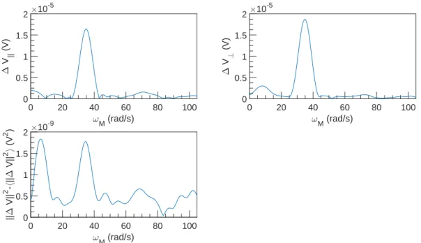 Figure 2.20: FFT spectral density of ∆V vs ω M at U = 0.1 m s −1 , ω = 3142 rad s −1 and α = 0.3 %.