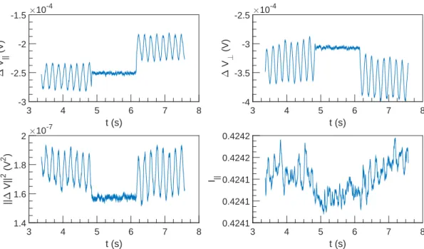 Figure 2.21: ∆V and I vs t at U = 0.1 m s −1 , ω = 4712 rad s −1 and α = 0.3 %.