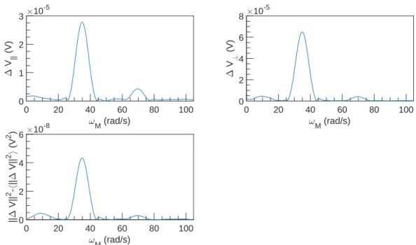 Figure 2.26: FFT spectral density of ∆V vs ω M at U = 0.1 m s −1 , ω = 7854 rad s −1 and α = 0.3 %.