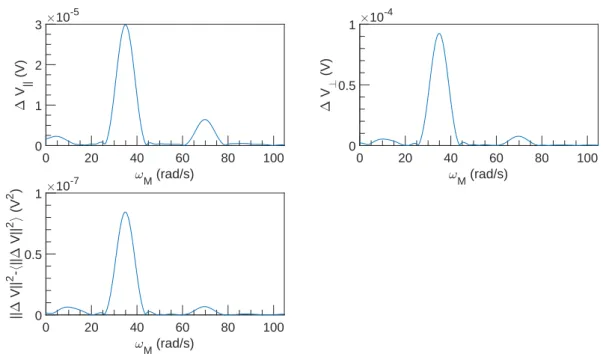 Figure 2.30: FFT spectral density of ∆V vs ω M at U = 0.1 m s −1 , ω = 10 996 rad s −1 and α = 0.3 %.