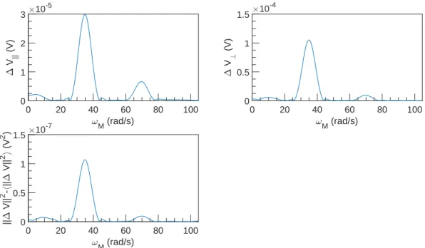 Figure 2.32: FFT spectral density of ∆V vs ω M at U = 0.1 m s −1 , ω = 12 566 rad s −1 and α = 0.3 %.