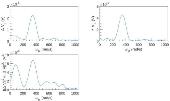 Figure 2.40: FFT spectral density of ∆V vs ω M at U = 1 m s −1 , ω = 6283 rad s −1 and α = 0.3 %.