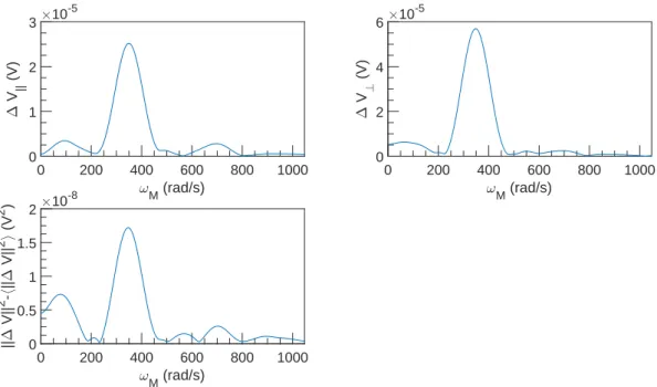 Figure 2.42: FFT spectral density of ∆V vs ω M at U = 1 m s −1 , ω = 7854 rad s −1 and α = 0.3 %.