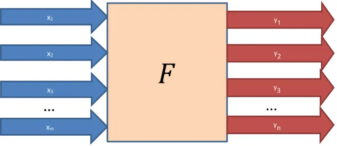 Figure 3: Représentation conceptuelle d'un procédé industriel