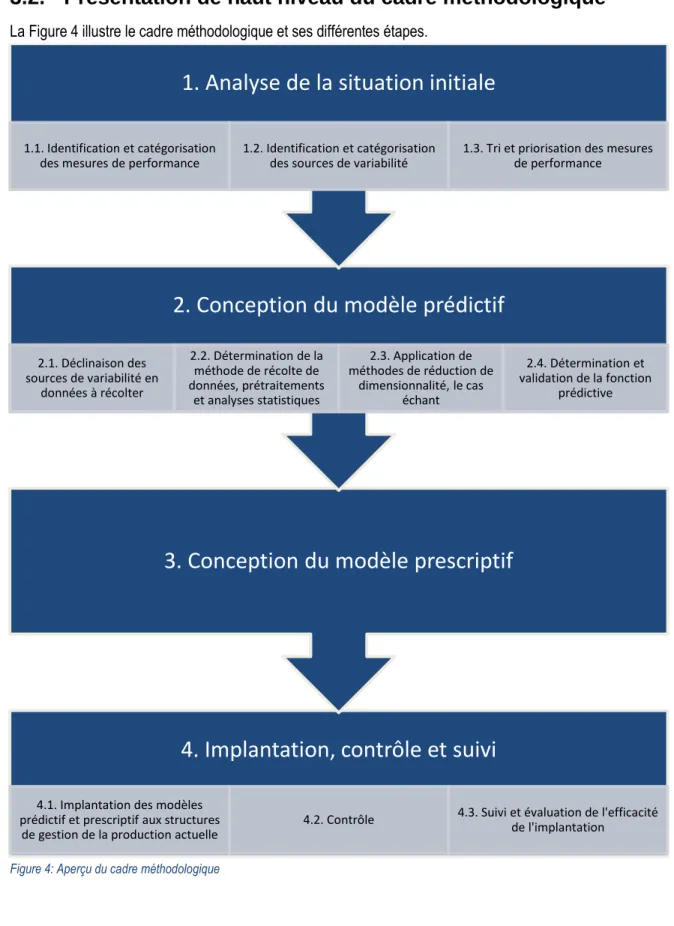 Figure 4: Aperçu du cadre méthodologique 