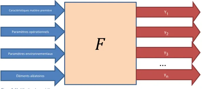 Figure 5: Modélisation du procédé