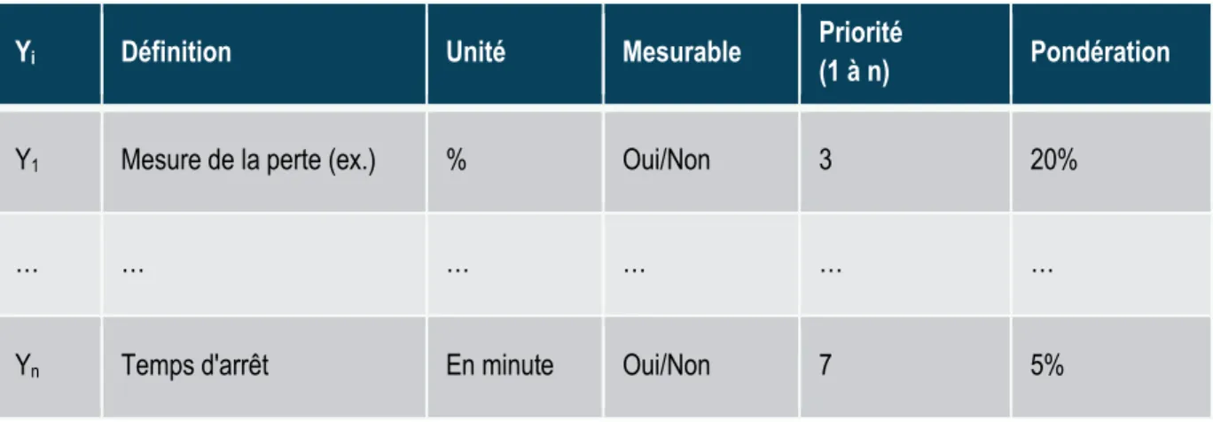 Tableau 1: Identification des mesures de performance 
