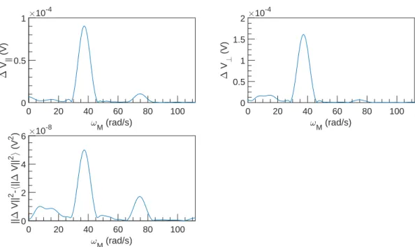 Figure 3.20: FFT spectral density of ∆V vs ω M at U = 0.1 m s −1 , ω = 3142 rad s −1 and α = 6.9 %.