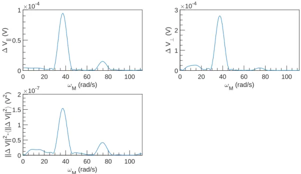 Figure 3.22: FFT spectral density of ∆V vs ω M at U = 0.1 m s −1 , ω = 4712 rad s −1 and α = 6.9 %.