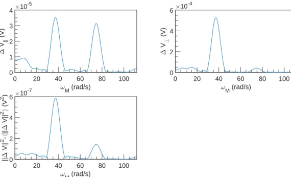 Figure 3.28: FFT spectral density of ∆V vs ω M at U = 0.1 m s −1 , ω = 9425 rad s −1 and α = 6.9 %.