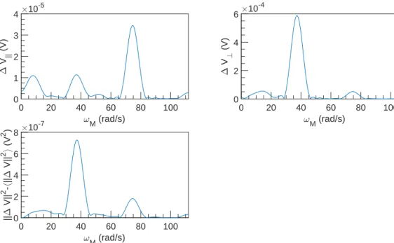 Figure 3.30: FFT spectral density of ∆V vs ω M at U = 0.1 m s −1 , ω = 10 996 rad s −1 and α = 6.9 %.