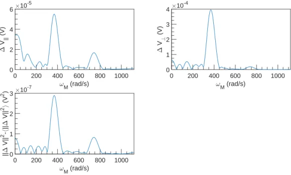 Figure 3.42: FFT spectral density of ∆V vs ω M at U = 1 m s −1 , ω = 7854 rad s −1 and α = 6.9 %.