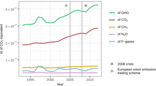 Figure 3.1 shows a global increase of carbon dioxide (CO 2 ) and total GHG emissions between 1993 and 2012