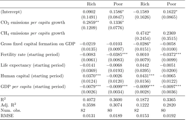Table 5.4: Logarithmic regressions (with instrumental variables) of economic growth on CO 2