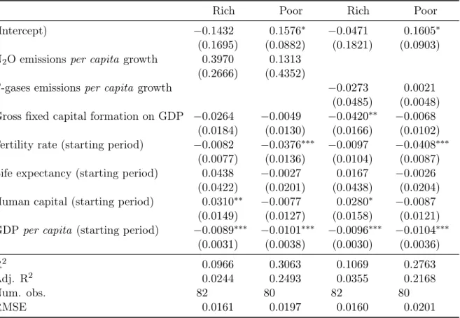 Table 5.5: Logarithmic regressions (with instrumental variables) of economic growth on N 2 O and F-gases emissions growth according to wealth