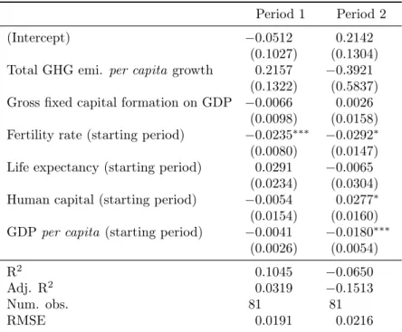 Table 5.6: Logarithmic regressions (with instrumental variables) of economic growth on total GHG emissions growth according to period