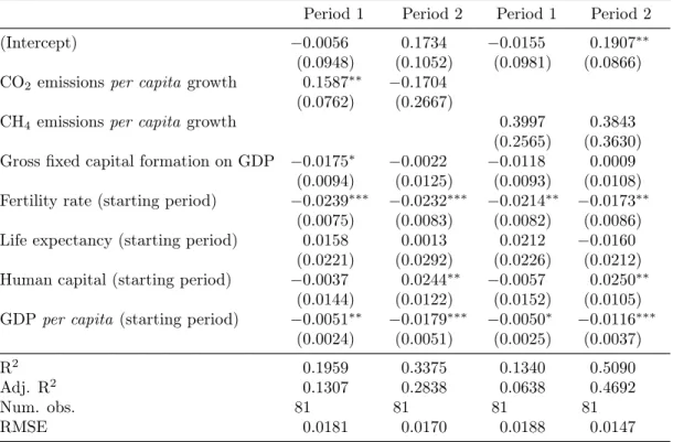 Table 5.7: Logarithmic regressions (with instrumental variables) of economic growth on CO 2