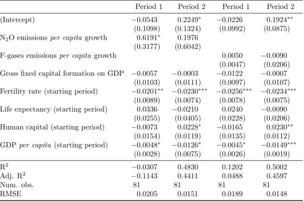 Table 5.8: Logarithmic regressions (with instrumental variables) of economic growth on N 2 O and F-gases emissions growth according to period