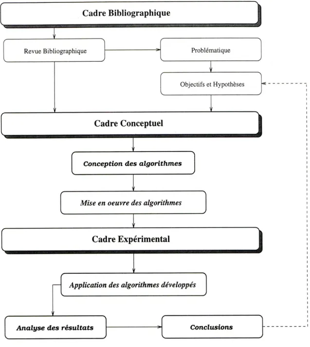 Figure 1.2 -  Méthodologie générale