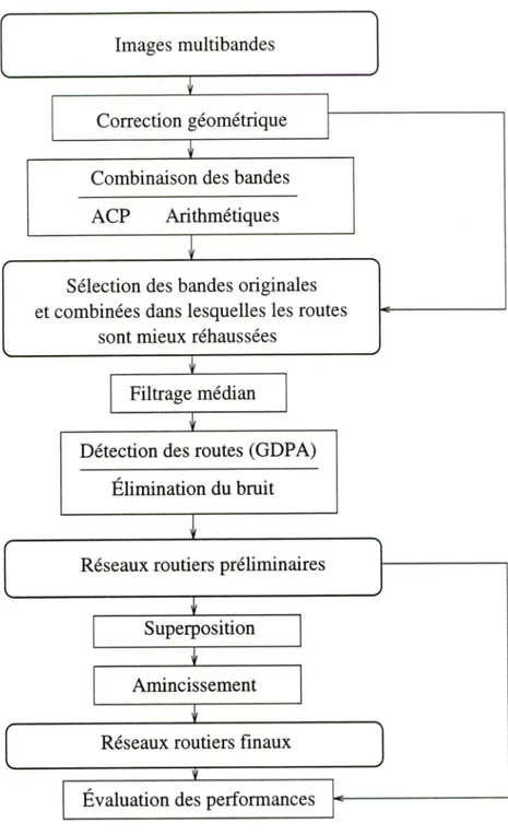 Figure 2.2 -  Procédure de détection des routes à l'aide d'images multibandes (D'après