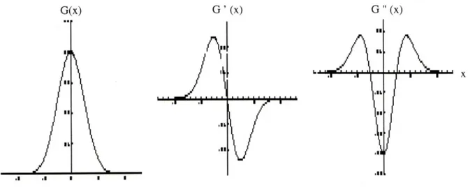 Figure 3.2 -  La fonction gaussienne et ses dérivées première et seconde