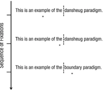 Figure 5. Extract from Blythe (2014).Example of a gaze-contingent boundary paradigm. * indicates the fixation location