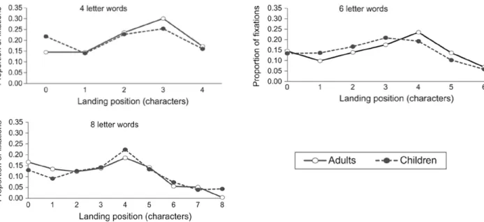 Figure 2.Extract from Blythe, Liversedge, Joseph, White, &amp; Rayner (2009).Mean initial landing positions of adults and children on eight-  (top panel), six- (middle panel) and four- (bottom panel) letter words.