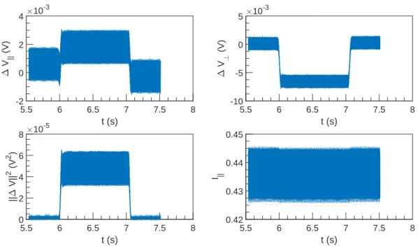 Figure 5.17: ∆V and I vs t at U = 1 m s −1 , ω = 1571 rad s −1 and α = 4.5 %.