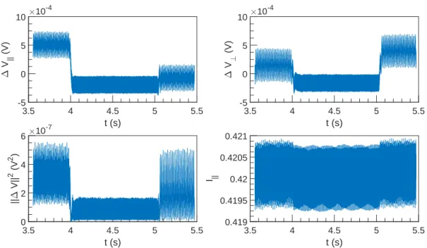 Figure 5.19: ∆V and I vs t at U = 1 m s −1 , ω = 3142 rad s −1 and α = 4.5 %.