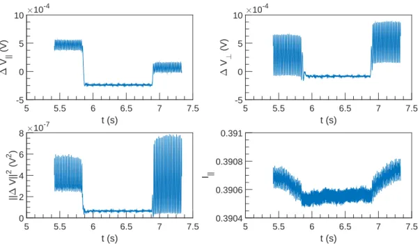 Figure 5.23: ∆V and I vs t at U = 1 m s −1 , ω = 6283 rad s −1 and α = 4.5 %.