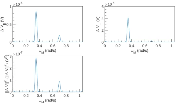 Figure 5.36: FFT spectral density of ∆V vs ω M at U = 10 −3 m s −1 , ω = 6283 rad s −1 and α = 4.5 %.