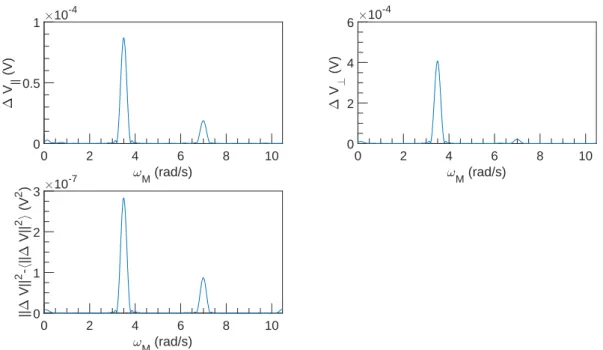 Figure 5.40: FFT spectral density of ∆V vs ω M at U = 10 −2 m s −1 , ω = 6283 rad s −1 and α = 4.5 %.