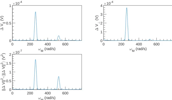 Figure 5.60: FFT spectral density of ∆V vs ω M at U = 0.75 m s −1 , ω = 6283 rad s −1 and α = 4.5 %.
