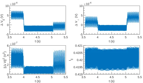 Figure 5.61: ∆V and I vs t at U = 1 m s −1 , ω = 3142 rad s −1 and α = 4.5 %.