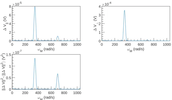 Figure 5.64: FFT spectral density of ∆V vs ω M at U = 1 m s −1 , ω = 6283 rad s −1 and α = 4.5 %.