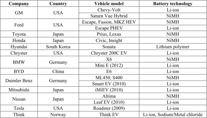 Tableau 2.1  Les batteries utilisées dans les différents véhicules électriques [15]. 