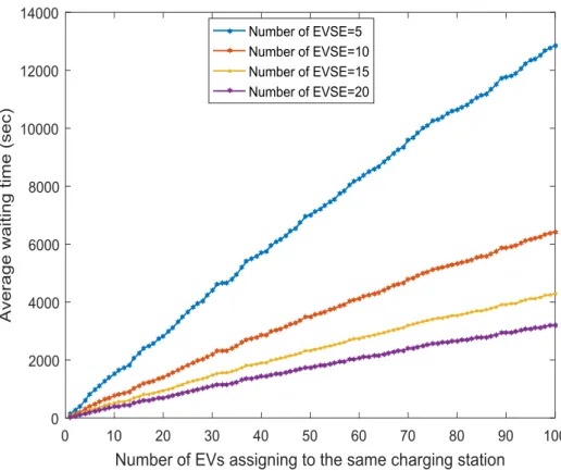 Figure 3.6 Impact number of EVSEs on average waiting time 