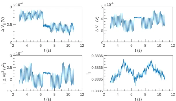 Figure 7.17: ∆V and I vs t at U = 0.1 m s −1 , ω = 7854 rad s −1 and α = 0.22 %.