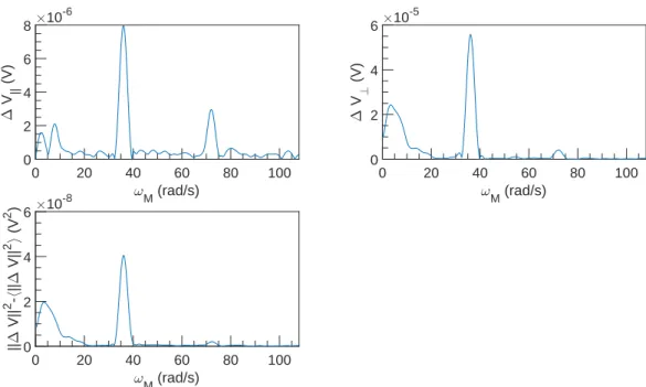 Figure 7.20: FFT spectral density of ∆V vs ω M at U = 0.1 m s −1 , ω = 9425 rad s −1 and α = 0.22 %.