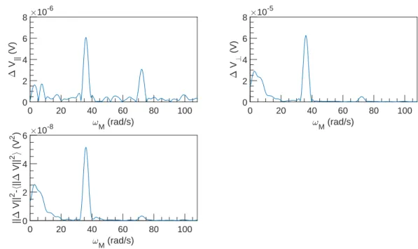 Figure 7.22: FFT spectral density of ∆V vs ω M at U = 0.1 m s −1 , ω = 10 996 rad s −1 and α = 0.22 %.