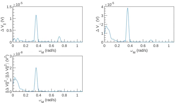 Figure 7.40: FFT spectral density of ∆V vs ω M at U = 10 −3 m s −1 , ω = 6283 rad s −1 and α = 0.22 %.