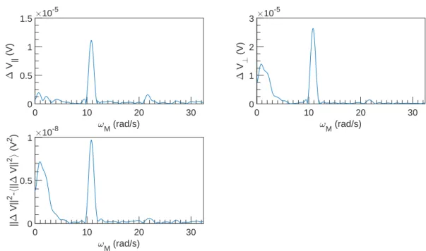Figure 7.46: FFT spectral density of ∆V vs ω M at U = 3 × 10 −2 m s −1 , ω = 4712 rad s −1 and α = 0.22 %.