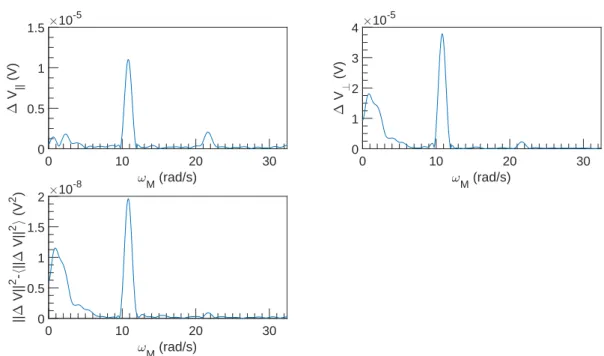 Figure 7.48: FFT spectral density of ∆V vs ω M at U = 3 × 10 −2 m s −1 , ω = 6283 rad s −1 and α = 0.22 %.