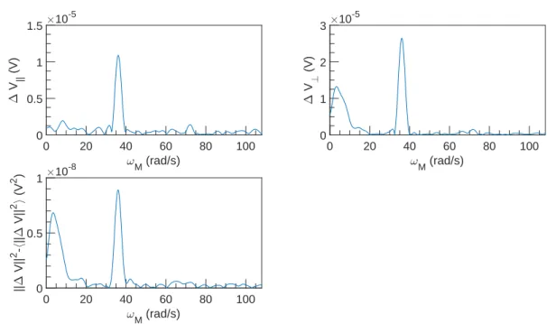 Figure 7.50: FFT spectral density of ∆V vs ω M at U = 0.1 m s −1 , ω = 4712 rad s −1 and α = 0.22 %.