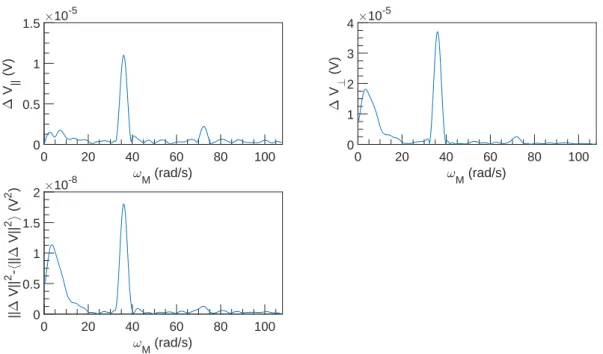 Figure 7.52: FFT spectral density of ∆V vs ω M at U = 0.1 m s −1 , ω = 6283 rad s −1 and α = 0.22 %.