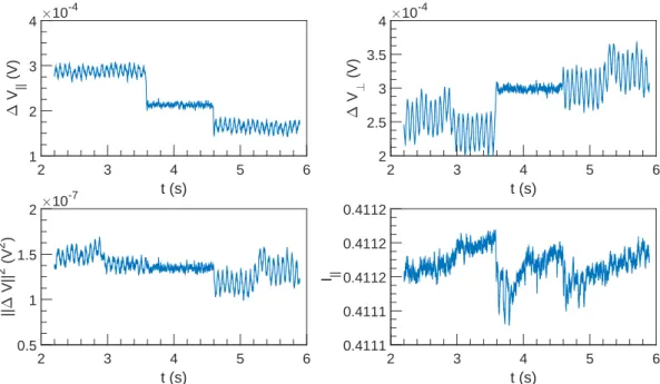 Figure 7.53: ∆V and I vs t at U = 0.25 m s −1 , ω = 4712 rad s −1 and α = 0.22 %.